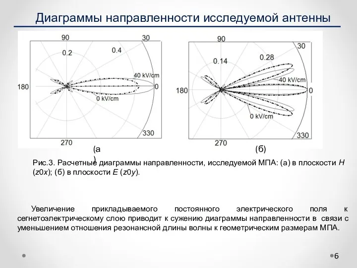Диаграммы направленности исследуемой антенны (а) (б) Рис.3. Расчетные диаграммы направленности, исследуемой МПА: