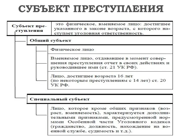 СУБЪЕКТ ПРЕСТУПЛЕНИЯ