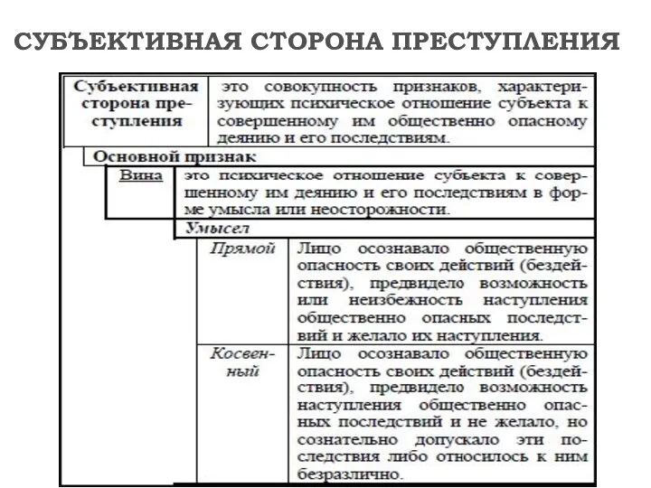 СУБЪЕКТИВНАЯ СТОРОНА ПРЕСТУПЛЕНИЯ