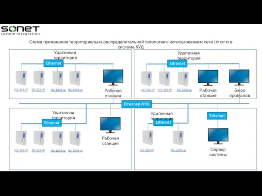 Удаленная территория Рабочая станция Сервер системы Удаленная территория Бюро пропусков Ethernet(VPN) Ethernet