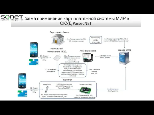 Схема применения карт платежной системы МИР в СКУД ParsecNET