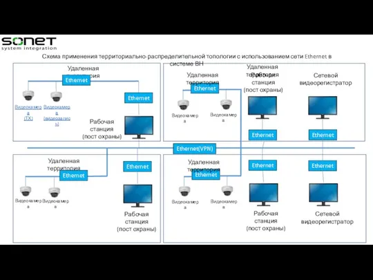 Сетевой видеорегистратор Удаленная территория Ethernet(VPN) Ethernet Удаленная территория Ethernet Ethernet Удаленная территория