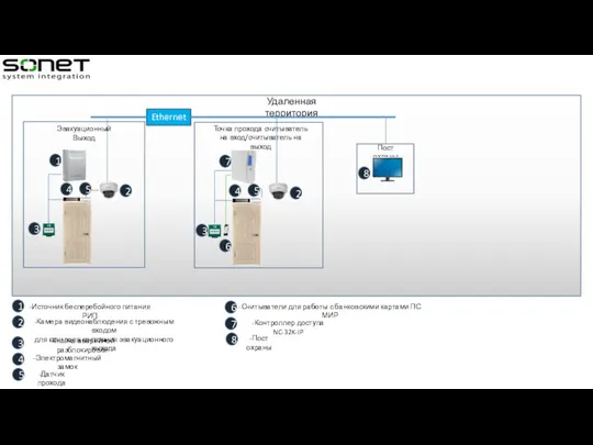 ё Удаленная территория Ethernet Эвакуационный Выход 1 Пост охраны 8 1 -Источник
