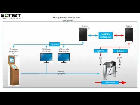 Сервер VisitorControl АРМ бюро пропусков Сервер СКУД Алгоритм выдачи разовых пропусков АРМ