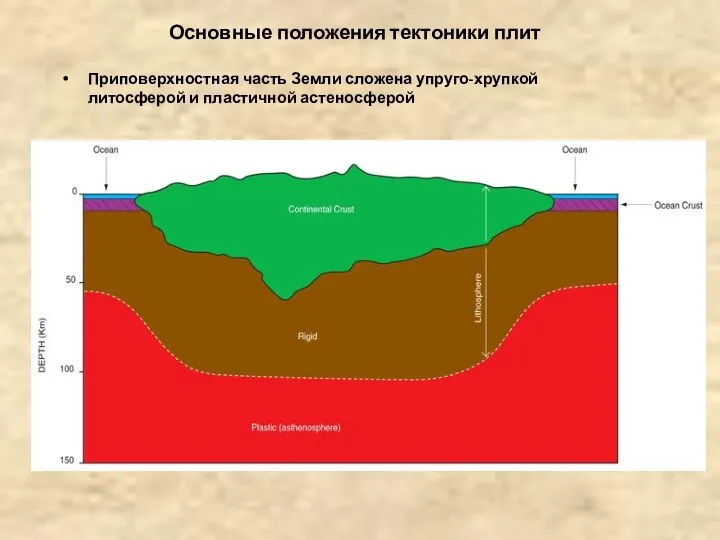 Основные положения тектоники плит Приповерхностная часть Земли сложена упруго-хрупкой литосферой и пластичной астеносферой