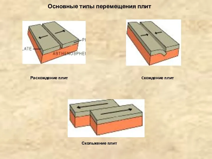 Основные типы перемещения плит Расхождение плит Cхождение плит Скольжение плит