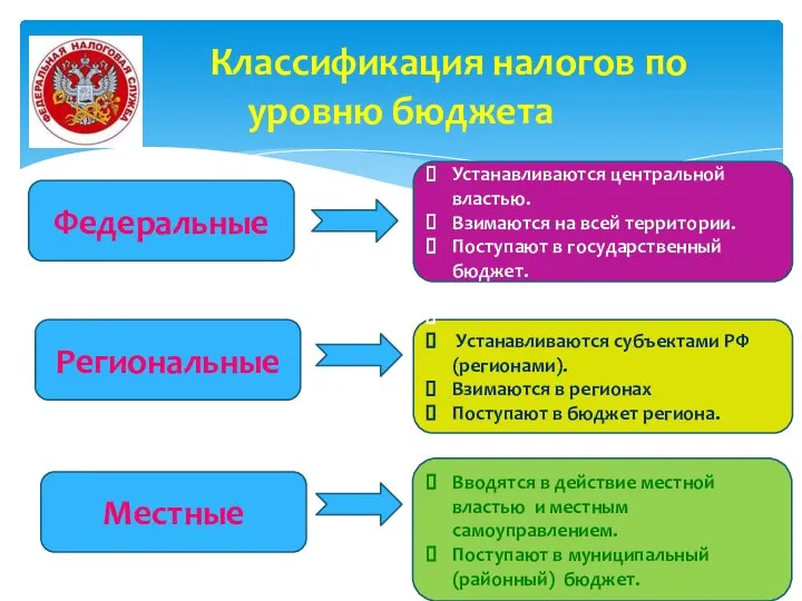 Классификация налогов по уровню бюджета Федеральные Региональные Местные Устанавливаются центральной властью. Взимаются