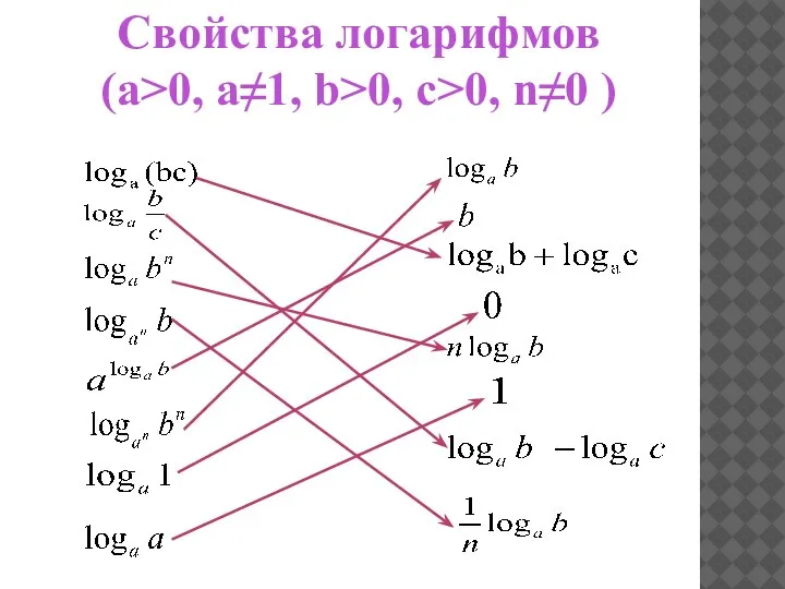 Свойства логарифмов (а>0, а≠1, b>0, c>0, n≠0 ) :