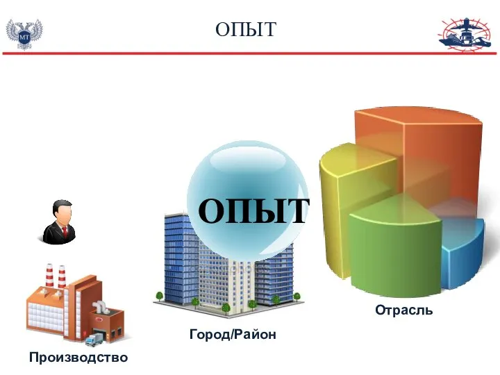 ОПЫТ Производство Город/Район Отрасль ОПЫТ