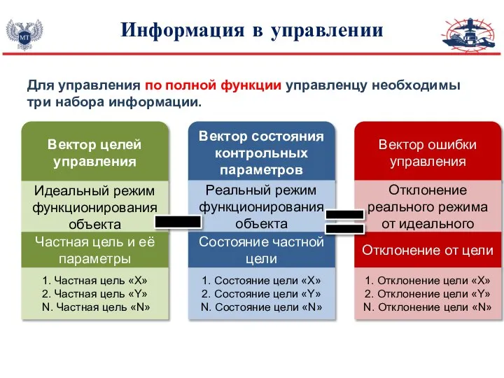 Информация в управлении Вектор целей управления Вектор состояния контрольных параметров Вектор ошибки