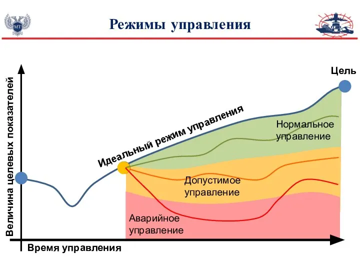 Режимы управления Время управления Величина целевых показателей Цель Идеальный режим управления Аварийное