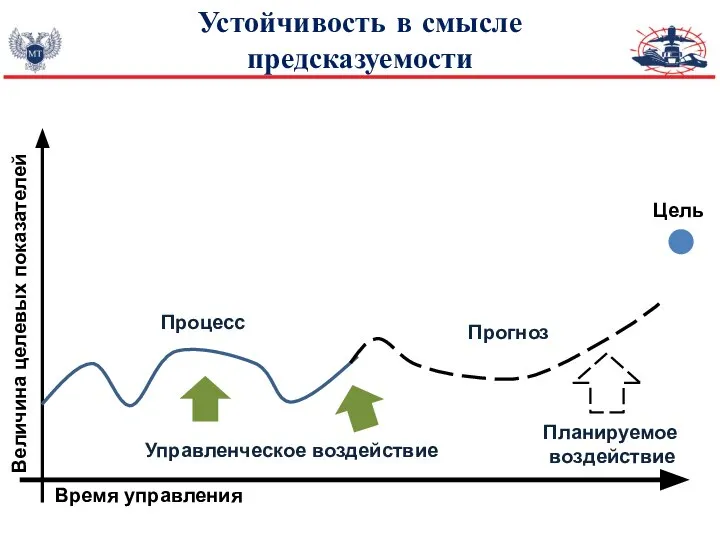 Устойчивость в смысле предсказуемости Величина целевых показателей Время управления Процесс Цель Прогноз