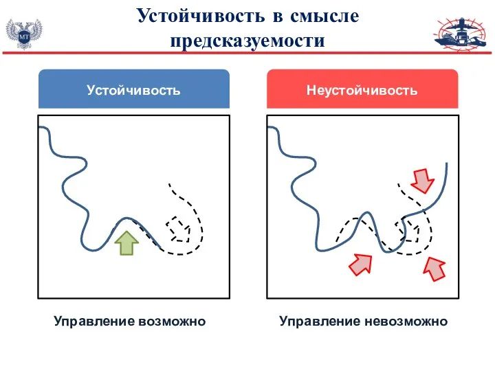 Устойчивость в смысле предсказуемости Устойчивость Управление возможно Неустойчивость Управление невозможно