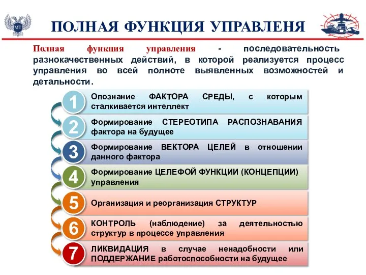 ПОЛНАЯ ФУНКЦИЯ УПРАВЛЕНЯ Полная функция управления - последовательность разнокачественных действий, в которой