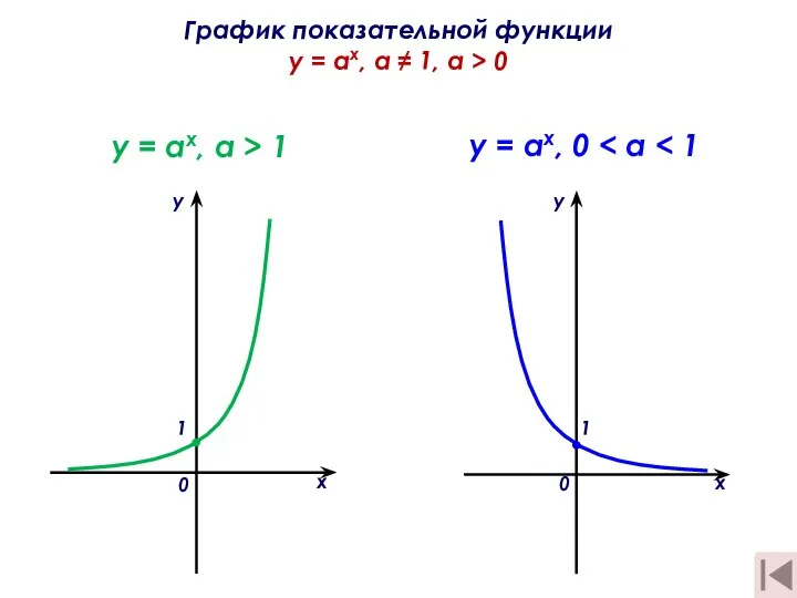 График показательной функции y = ах, а ≠ 1, a > 0