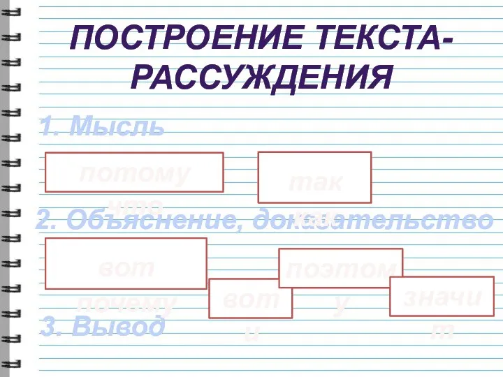 ПОСТРОЕНИЕ ТЕКСТА-РАССУЖДЕНИЯ 1. Мысль 2. Объяснение, доказательство 3. Вывод потому что вот