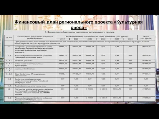 Финансовый план регионального проекта «Культурная среда»