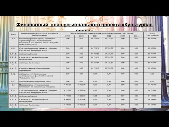 Финансовый план регионального проекта «Культурная среда»