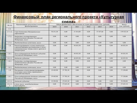 Финансовый план регионального проекта «Культурная среда»