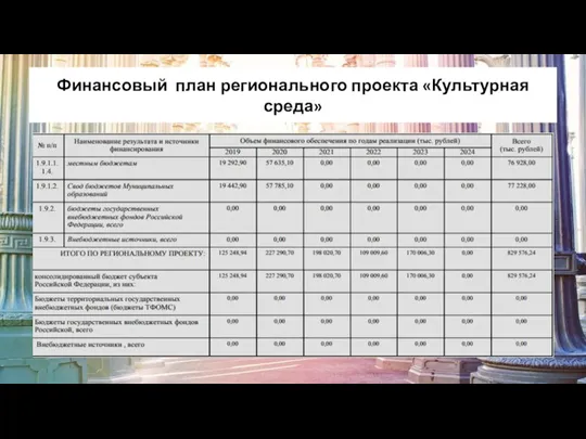 Финансовый план регионального проекта «Культурная среда»