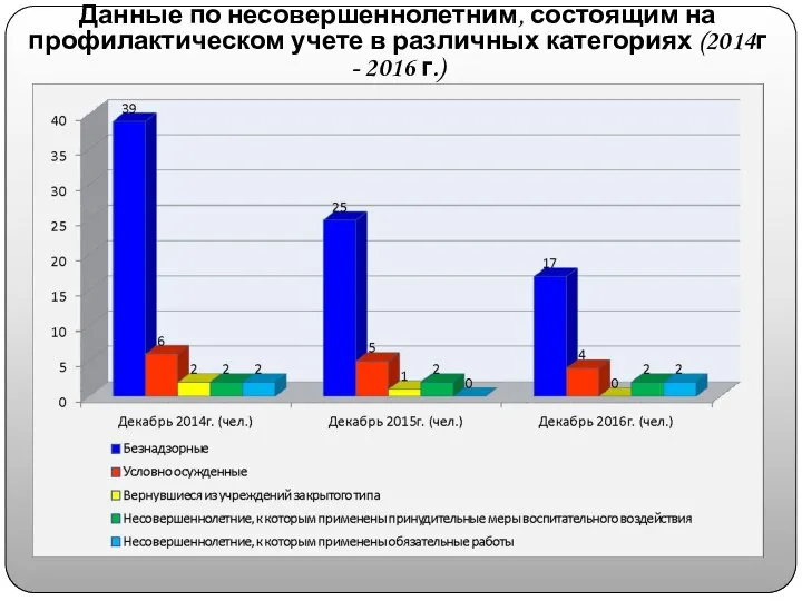 Данные по несовершеннолетним, состоящим на профилактическом учете в различных категориях (2014г - 2016 г.)