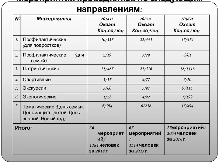 Мероприятия проводились по следующим направлениям: