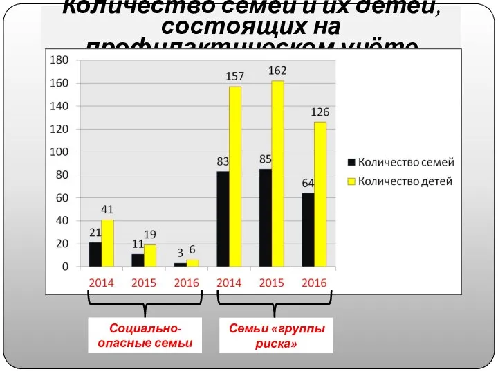 Количество семей и их детей, состоящих на профилактическом учёте Социально-опасные семьи Семьи «группы риска»