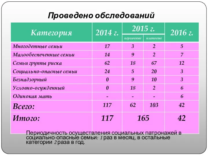 Проведено обследований Периодичность осуществления социальных патронажей в социально-опасные семьи: 1 раз в