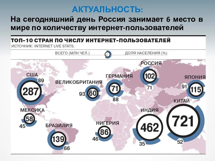 АКТУАЛЬНОСТЬ: На сегодняшний день Россия занимает 6 место в мире по количеству интернет-пользователей