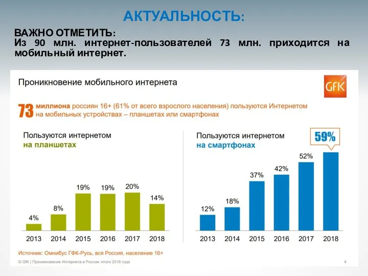 ВАЖНО ОТМЕТИТЬ: Из 90 млн. интернет-пользователей 73 млн. приходится на мобильный интернет. АКТУАЛЬНОСТЬ: