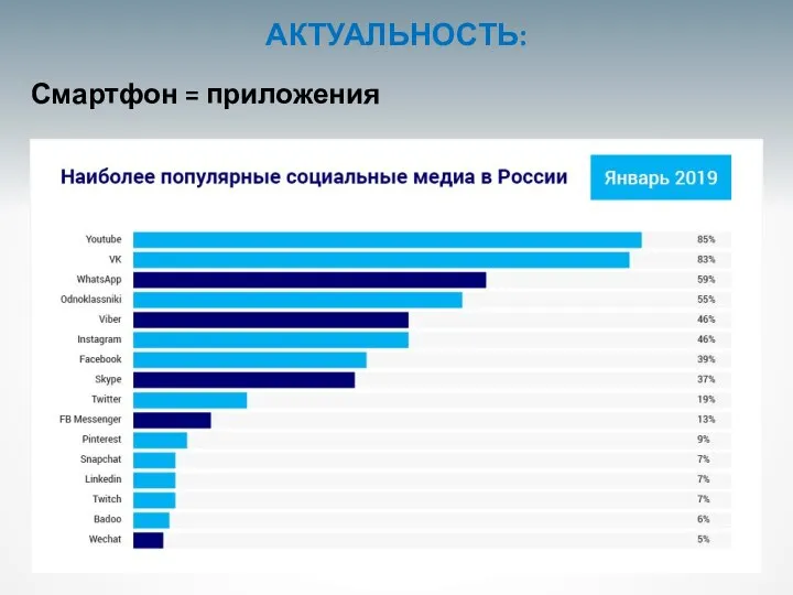 Смартфон = приложения АКТУАЛЬНОСТЬ: