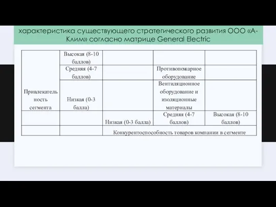 характеристика существующего стратегического развития ООО «А-Клим» согласно матрице General Electric