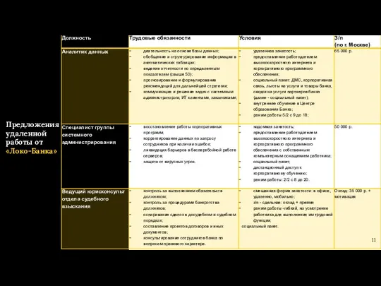 Предложения удаленной работы от «Локо-Банка»