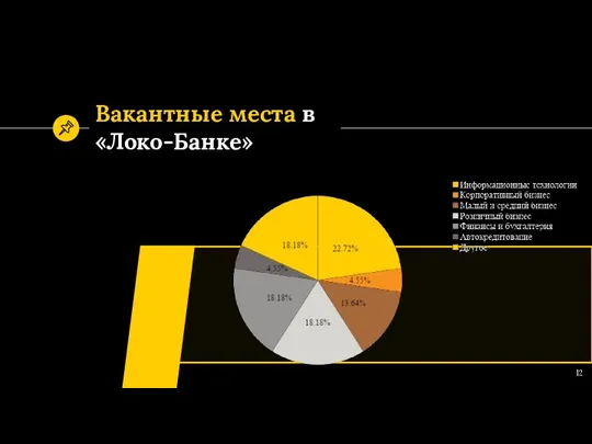 Вакантные места в «Локо-Банке»