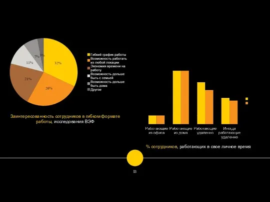 % сотрудников, работающих в свое личное время Заинтересованность сотрудников в гибком формате работы, исследования ВЭФ