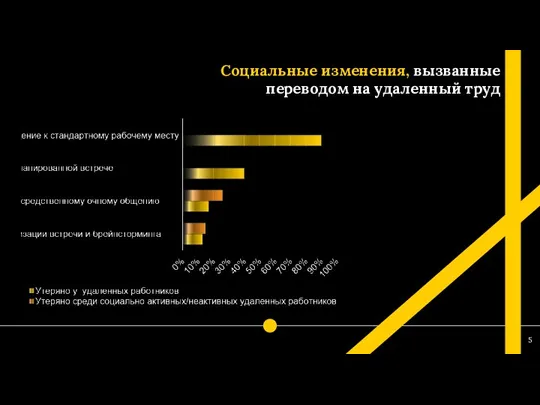 Социальные изменения, вызванные переводом на удаленный труд