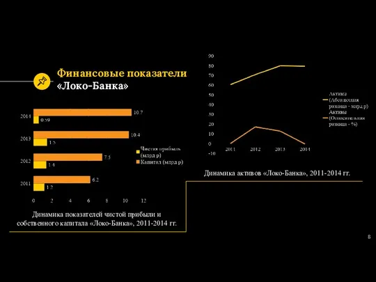 Финансовые показатели «Локо-Банка» some concepts Динамика показателей чистой прибыли и собственного капитала