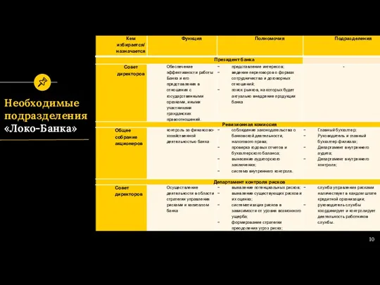 Необходимые подразделения «Локо-Банка»