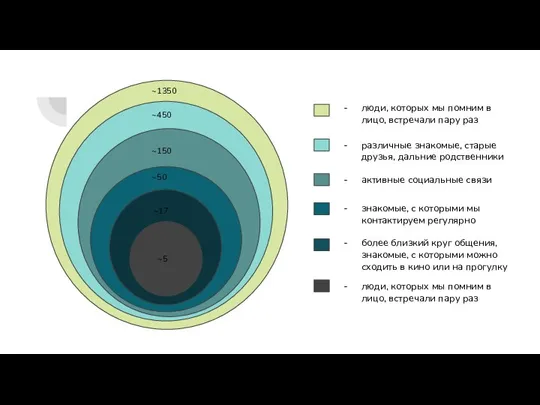 ~150 ~450 ~1350 ~50 ~17 ~5 люди, которых мы помним в лицо,