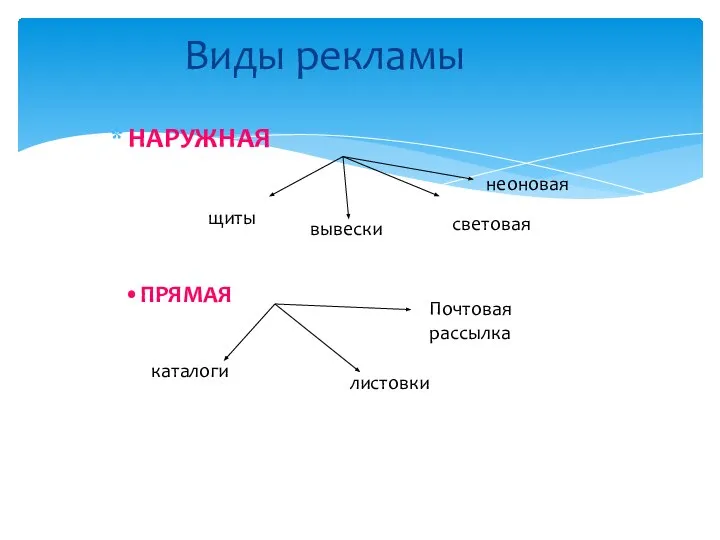 Виды рекламы НАРУЖНАЯ световая вывески щиты неоновая ПРЯМАЯ Почтовая рассылка листовки каталоги