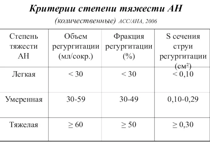Критерии степени тяжести АН (количественные) АСС/АНА, 2006 ≥ 0,30 ≥ 50 ≥