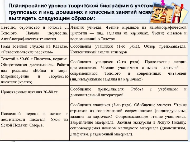 Планирование уроков творческой биографии с учетом групповых и инд. домашних и классных