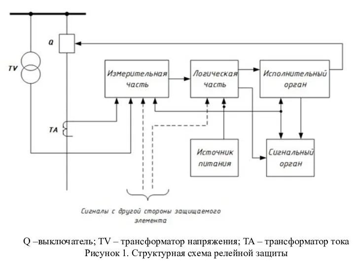 Q –выключатель; TV – трансформатор напряжения; TA – трансформатор тока Рисунок 1. Структурная схема релейной защиты