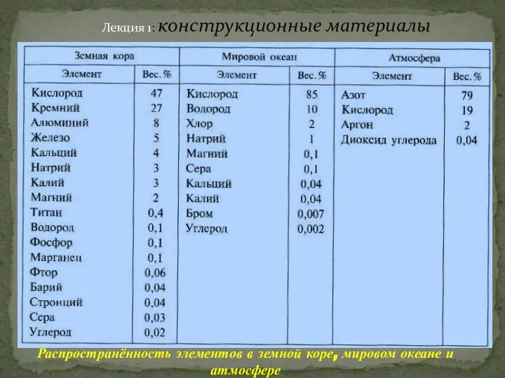 Лекция 1: конструкционные материалы Распространённость элементов в земной коре, мировом океане и атмосфере