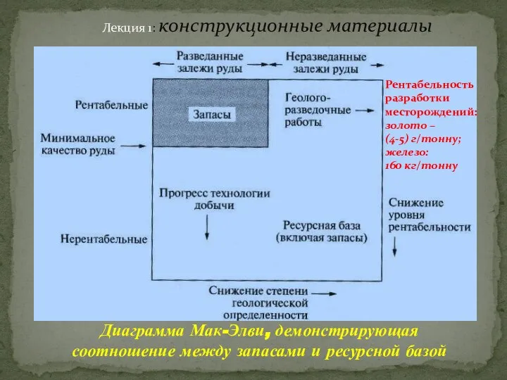 Лекция 1: конструкционные материалы Диаграмма Мак-Элви, демонстрирующая соотношение между запасами и ресурсной