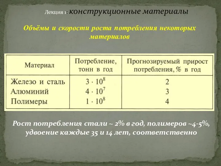 Лекция 1: конструкционные материалы Объёмы и скорости роста потребления некоторых материалов Рост