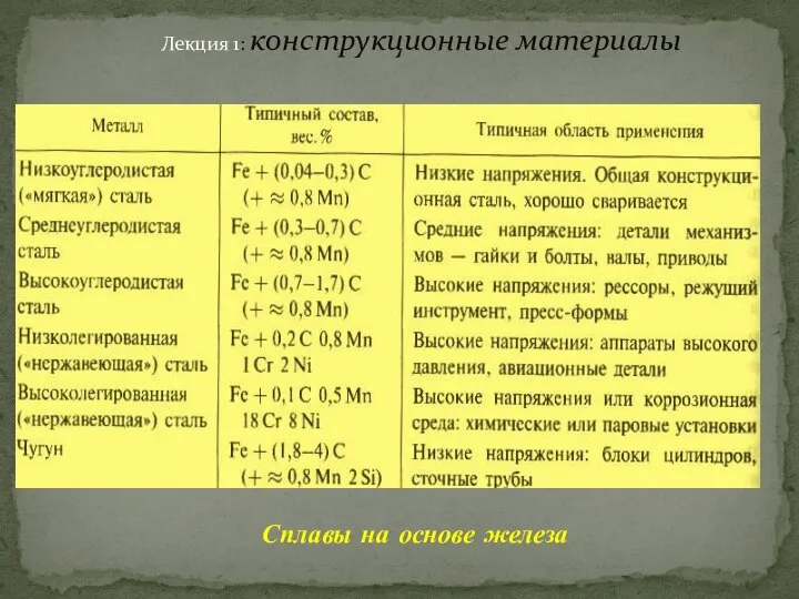 Лекция 1: конструкционные материалы Сплавы на основе железа