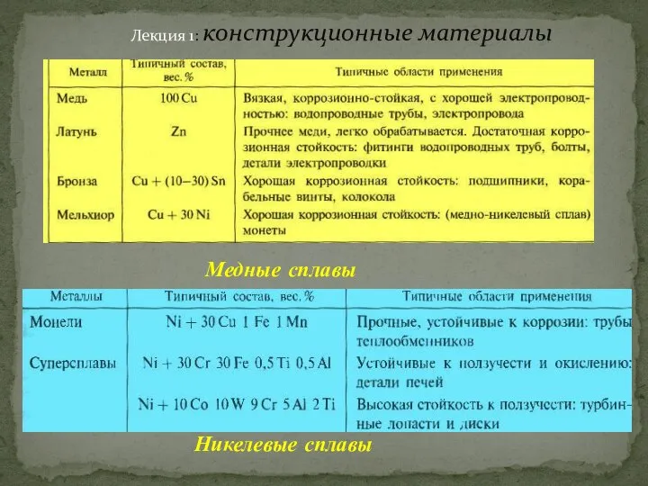 Лекция 1: конструкционные материалы Медные сплавы Никелевые сплавы