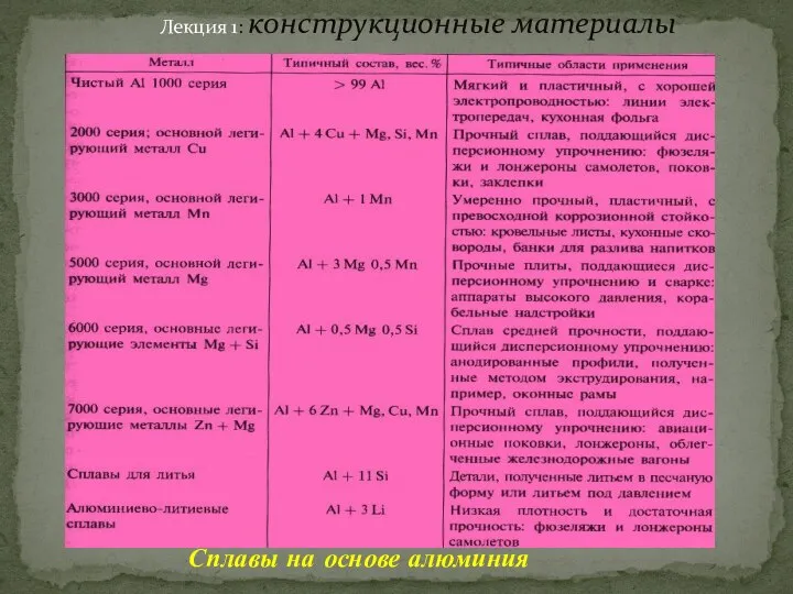 Лекция 1: конструкционные материалы Сплавы на основе алюминия