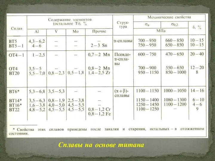 Сплавы на основе титана